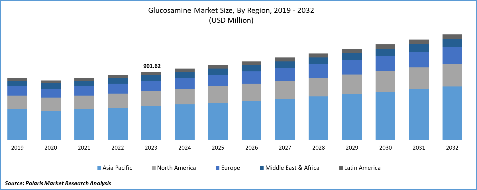 Glucosamine Market Size
